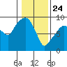 Nahcotta tide chart for Friday, January 24, 2025
