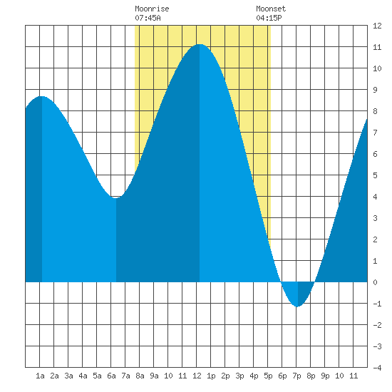 Nahcotta tide chart for Tuesday, January 28, 2025