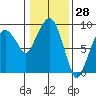 Nahcotta tide chart for Tuesday, January 28, 2025