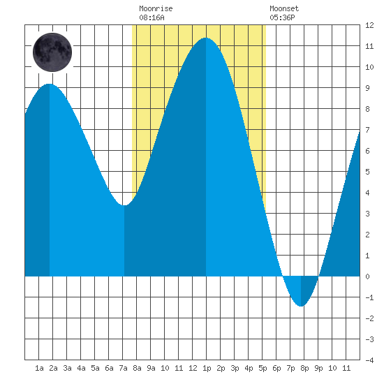 Nahcotta tide chart for Wednesday, January 29, 2025