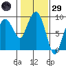 Nahcotta tide chart for Wednesday, January 29, 2025