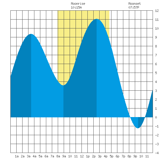 Nahcotta tide chart for Thursday, January 2, 2025