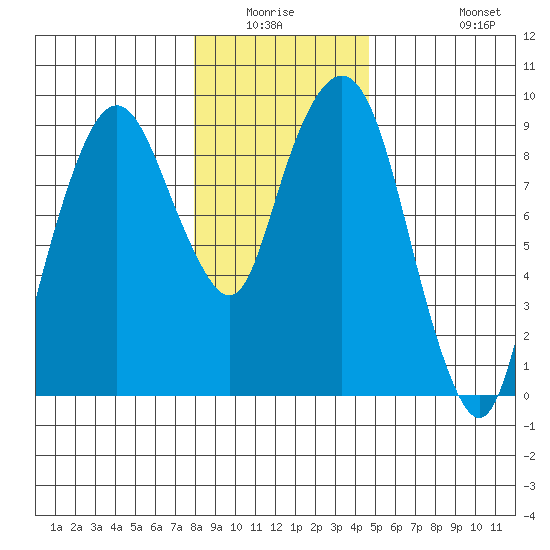 Nahcotta tide chart for Friday, January 3, 2025
