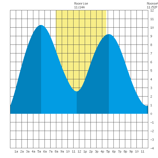 Nahcotta tide chart for Sunday, January 5, 2025