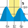 Nahcotta tide chart for Sunday, January 5, 2025