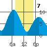 Nahcotta tide chart for Tuesday, January 7, 2025