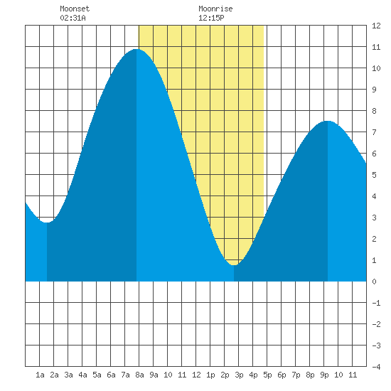 Nahcotta tide chart for Wednesday, January 8, 2025