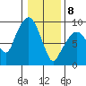Nahcotta tide chart for Wednesday, January 8, 2025