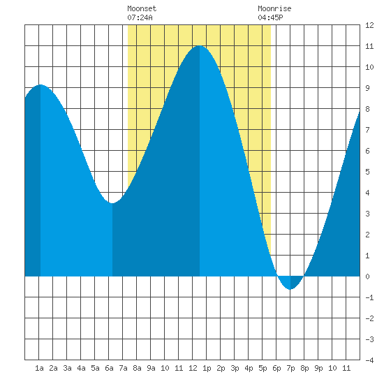 Nahcotta tide chart for Tuesday, February 11, 2025