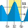 Nahcotta tide chart for Tuesday, February 11, 2025