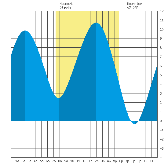 Nahcotta tide chart for Thursday, February 13, 2025