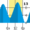 Nahcotta tide chart for Thursday, February 13, 2025