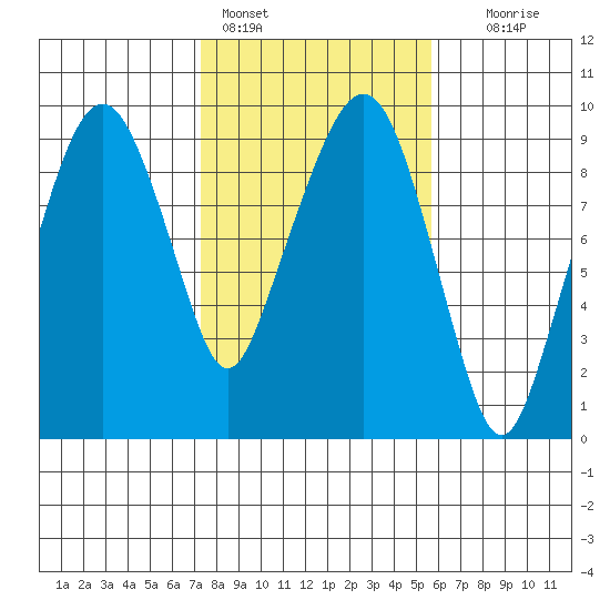 Nahcotta tide chart for Friday, February 14, 2025