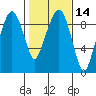Nahcotta tide chart for Friday, February 14, 2025