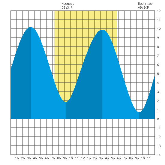 Nahcotta tide chart for Saturday, February 15, 2025