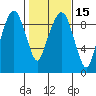 Nahcotta tide chart for Saturday, February 15, 2025