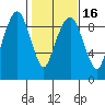 Nahcotta tide chart for Sunday, February 16, 2025