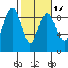 Nahcotta tide chart for Monday, February 17, 2025