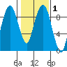 Nahcotta tide chart for Saturday, February 1, 2025