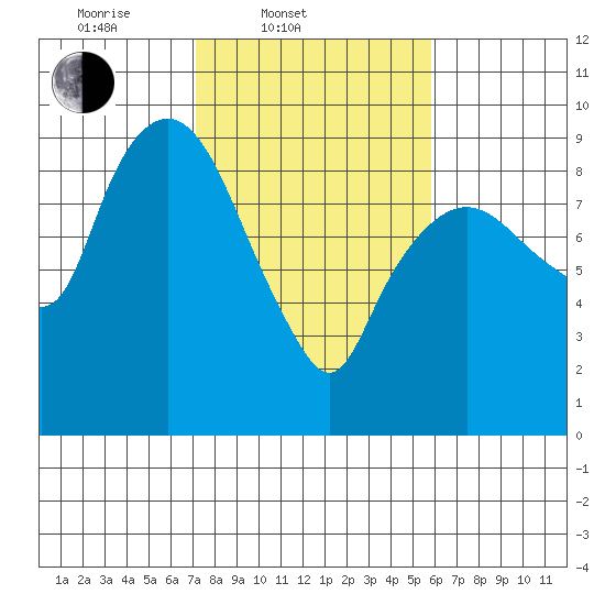Nahcotta tide chart for Thursday, February 20, 2025
