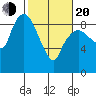 Nahcotta tide chart for Thursday, February 20, 2025
