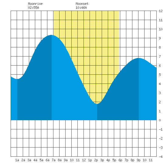 Nahcotta tide chart for Friday, February 21, 2025