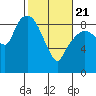Nahcotta tide chart for Friday, February 21, 2025