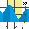 Nahcotta tide chart for Saturday, February 22, 2025