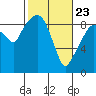 Nahcotta tide chart for Sunday, February 23, 2025