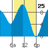 Nahcotta tide chart for Tuesday, February 25, 2025