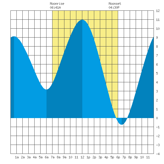 Nahcotta tide chart for Wednesday, February 26, 2025