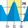 Nahcotta tide chart for Wednesday, February 26, 2025