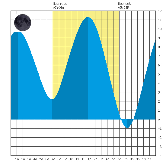 Nahcotta tide chart for Thursday, February 27, 2025