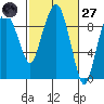 Nahcotta tide chart for Thursday, February 27, 2025