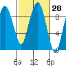 Nahcotta tide chart for Friday, February 28, 2025