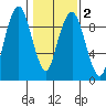 Nahcotta tide chart for Sunday, February 2, 2025
