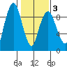 Nahcotta tide chart for Monday, February 3, 2025
