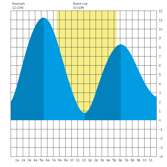 Nahcotta tide chart for Tuesday, February 4, 2025