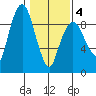 Nahcotta tide chart for Tuesday, February 4, 2025
