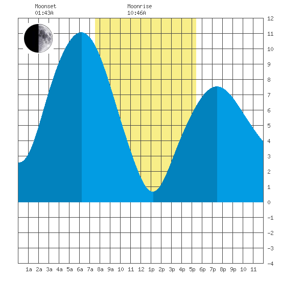 Nahcotta tide chart for Wednesday, February 5, 2025