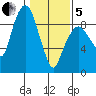 Nahcotta tide chart for Wednesday, February 5, 2025