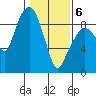 Nahcotta tide chart for Thursday, February 6, 2025