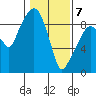 Nahcotta tide chart for Friday, February 7, 2025