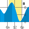 Nahcotta tide chart for Saturday, February 8, 2025