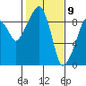 Nahcotta tide chart for Sunday, February 9, 2025