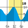 Nahcotta tide chart for Monday, March 10, 2025