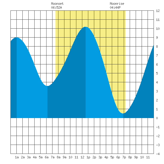 Nahcotta tide chart for Tuesday, March 11, 2025