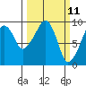 Nahcotta tide chart for Tuesday, March 11, 2025