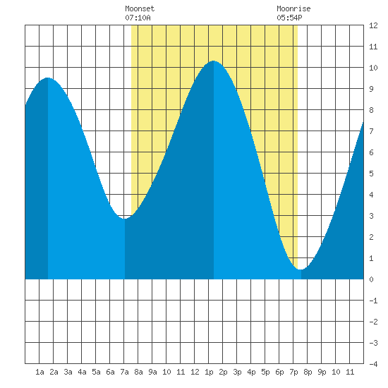 Nahcotta tide chart for Wednesday, March 12, 2025