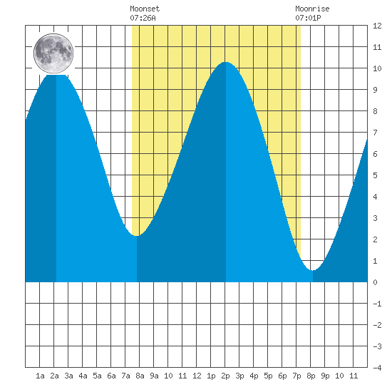 Nahcotta tide chart for Thursday, March 13, 2025